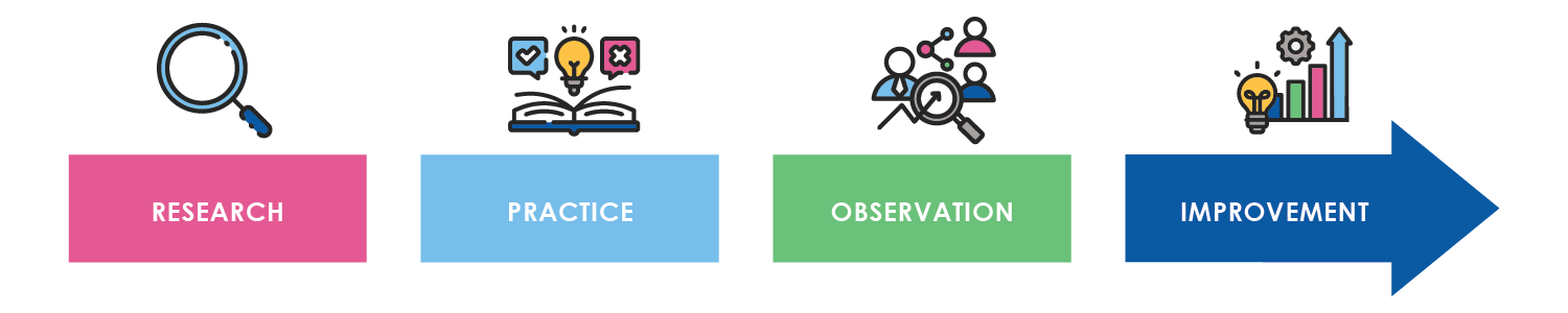 Science-based Action Approach Chart showing Research, Practice, Observation, and Improvement cycle
